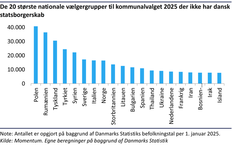 Søjlediagram der viser de 20 største nationale vælgergrupper til kommunalvalget 2025, der ikke har dansk statsborgerskab