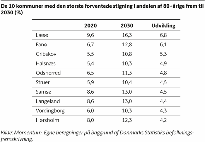 Tabel der viser at Læsø, Fanø, Gribskov, Halsnæs, Odsherred, Struer, Samsø, Langeland, Vordingborg og Hørsholm er de 10 kommuner som i procentpoint oplever den største stigning i andelen af 80+årige frem mod 2030.