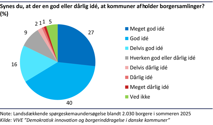 Cirkeldiagram der viser andelen af befolkningen, der synes, det er en god eller dårlig idé, at kommuner afholder borgersamlinger