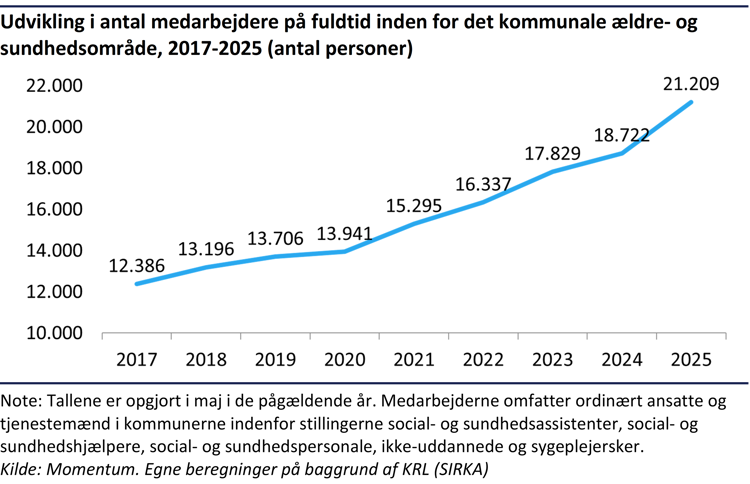 Kurvediagram der viser antallet af medarbejdere på ældreområdet der er ansat på fuldtid er steget fra 12.386 til 21.209 fra 2009 til 2025.