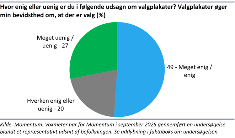 Søjlediagram der viser at 49% af de adspurgte danskere er enige eller meget enige i at valgplakater øger deres bevidsthed om at der er valg