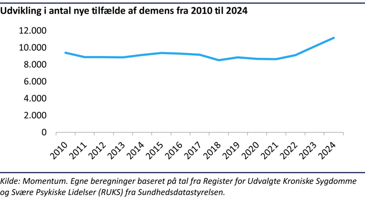 Kurvediagram der viser en stigning i antal nye tilfælde af demens fra 2010 til 2024