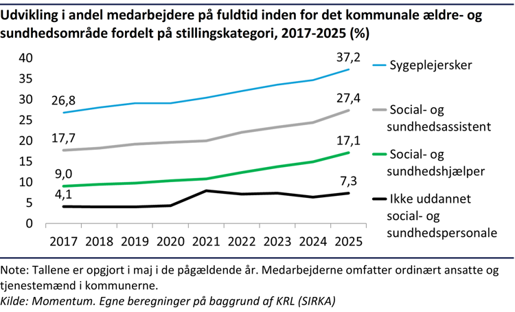 Kurvediagram der viser andelen af medarbejdere på ældreområdet der er ansat på fuldtid indenfor forskellige stillingskategorier