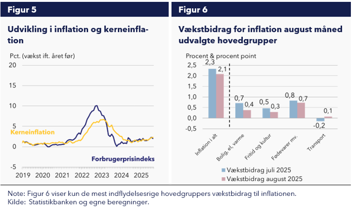 Figur 3: Udvikling i inflation og kerneinflation samt Vækstbidrag for inflation august måned for udvalgte hovedgrupper