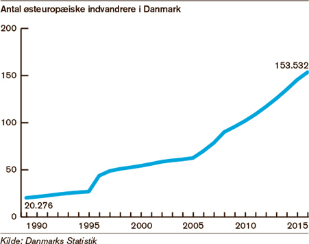 Graf der viser udviklingen i antallet af østeuropæiske indvandrere