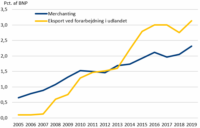 Figur 1. Dansk eksport af varer uden passage via Danmark