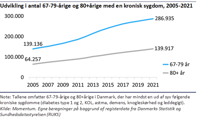 6 - Kurvediagram der viser Udvikling i antal 67-79-årige og 80+årige med en kronisk sygdom, 2005-2021