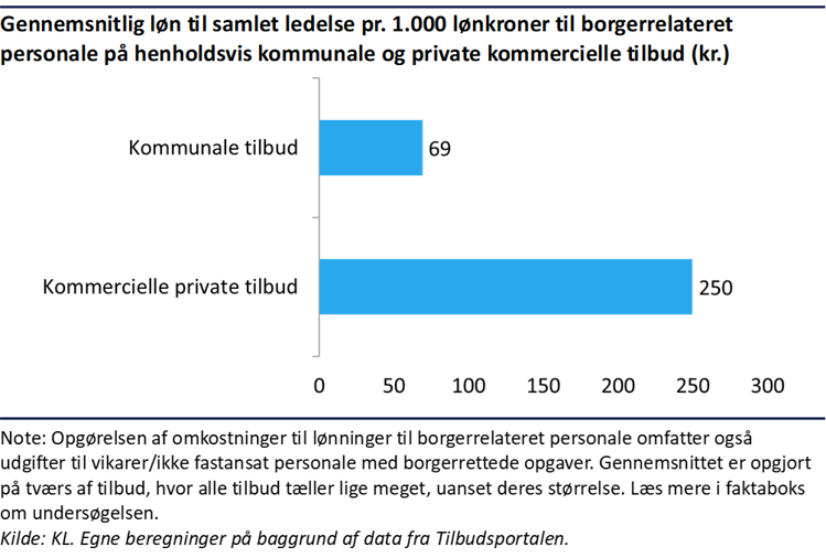 Gennemsnitlig løn til samlet ledelse pr. 1.000 lønkroner til borgerrelateret personale på henholdsvis kommunale og private kommercielle tilbud