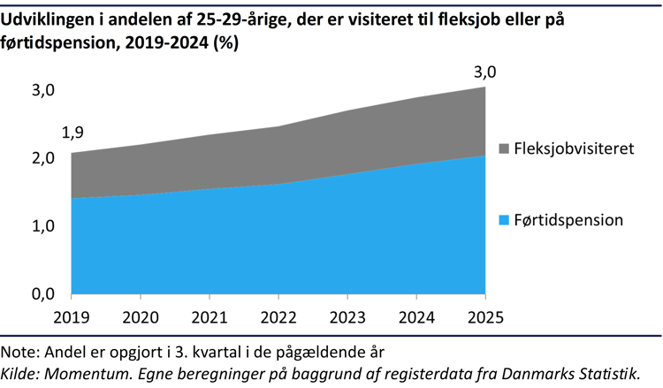 Sandlagsdiagram der viser, at andelen af 25-29-årige der er visiteret til fleksjob eller på førtidspension er steget fra 1,9% i 2019 til 3,0% i 2025