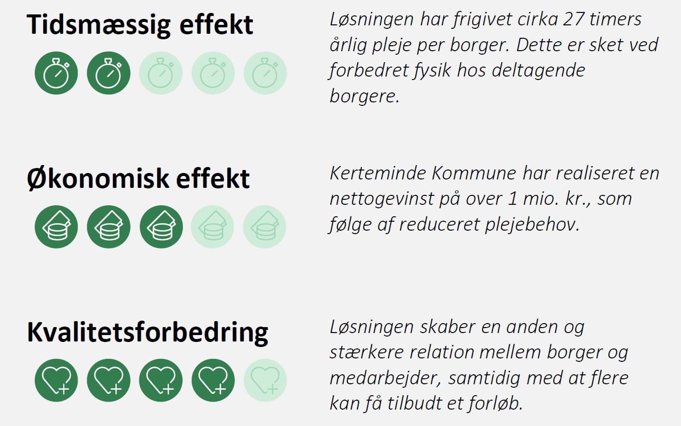 Grafisk illustration af pilotprojektets tidsmæssige, økonomiske og kvalitetsforbedrende potentiale.