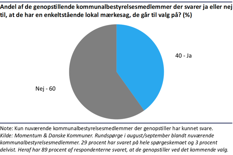 Cirkeldiagram der viser, at 40 procent af de genopstillende kommunalbestyrelsesmedlemmer har en lokal mærkesag de går til valg på