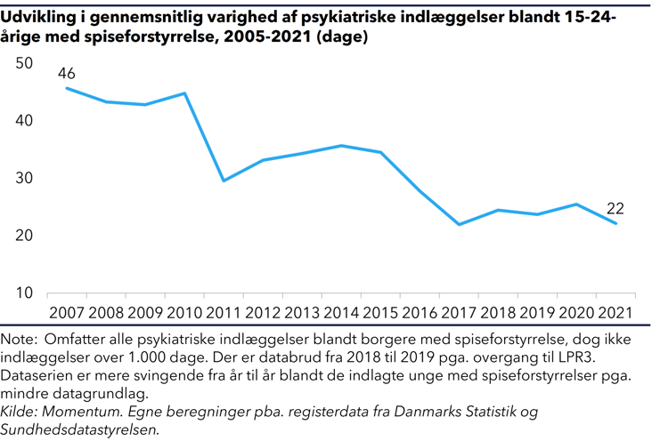 "Kurvediagram, der viser udviklingen i gennemsnitlig varighed af psykiatriske indlæggelser blandt 15-24-årige med spiseforstyrrelse, 2005-2021"