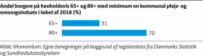 Søjlediagram der viser, at 70 procent af de 80+årige fik minimum en kommunal pleje- og omsorgsindsats i løbet af 2018. Det gjaldt 31 procent af de 65+årige.