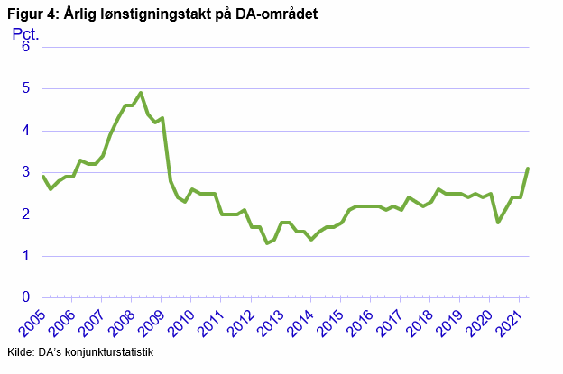 Figur 4: Årlig lønstgningstakt på DA-området