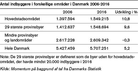 Antal indbyggere i forskellige områder i Danmark 2006-2016