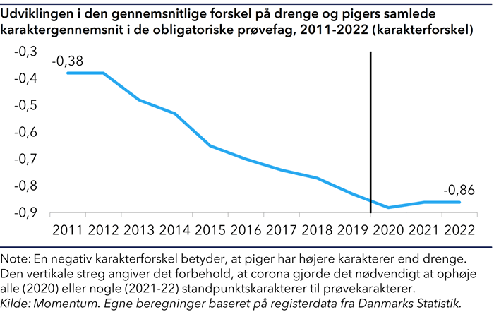 Kurvediagram der viser at drengene i stigende grad får dårligere karakterer end pigerne i folkeskolen