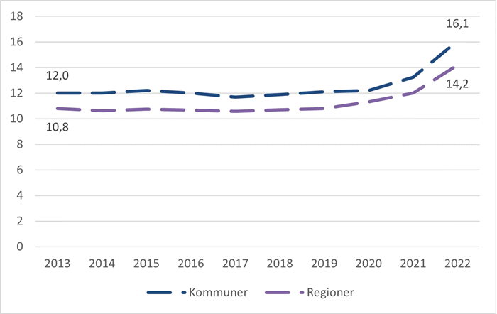 Kommunale og regionale sygefraværsdagsværk pr. fuldtidsbeskæftiget – 2013-2022