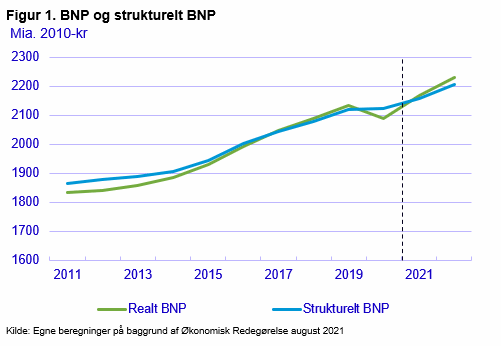 Figur 1. BNP og strukturelt BNP
