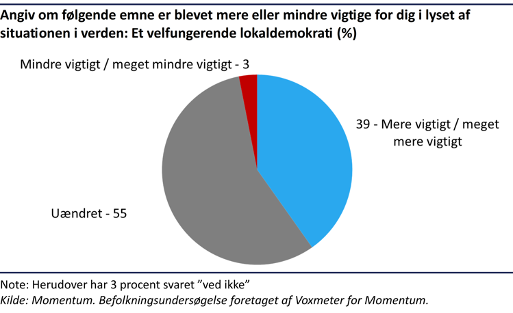 Cirkeldiagram der viser, at 39% af danskerne mener, det blevet mere vigtigt for dem, at have et velfungerende lokaldemokrati i lyset af situationen i verden - 55% uændret, kun 3%, at det er blevet mindre vigtigt