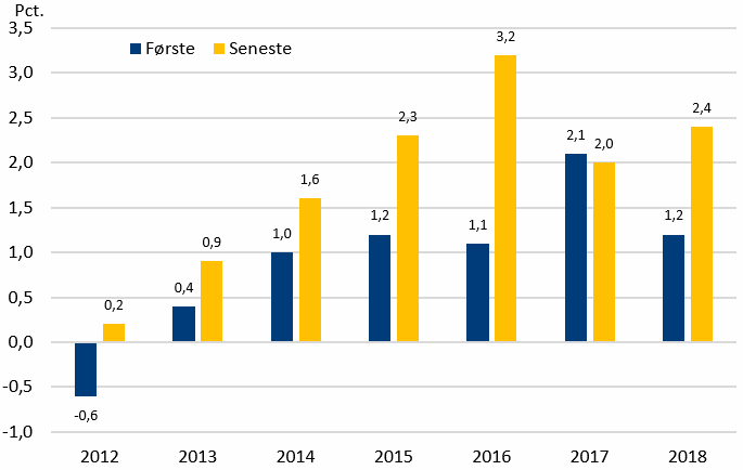 Figur 1. Første og seneste offentliggjorte BNP-vækst