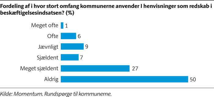 Søjlediagram, der viser, hvordan kommunerne prioriterer formidling på jobordrer / rekrutteringsanmodninger fra virksomheder, formidling med udgangspunkt i borgeren, rekruttering af lærlinge, jobrettet opkvalificering og jobmesser som redskaber i beskæftigelsesindsatsen.