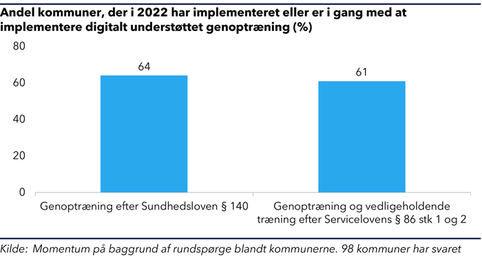Søjlediagram, der viser at udviklingen i andelen af kommuner der har implementeret eller er i gang med at implementere digitalt understøttet skærmbesøg