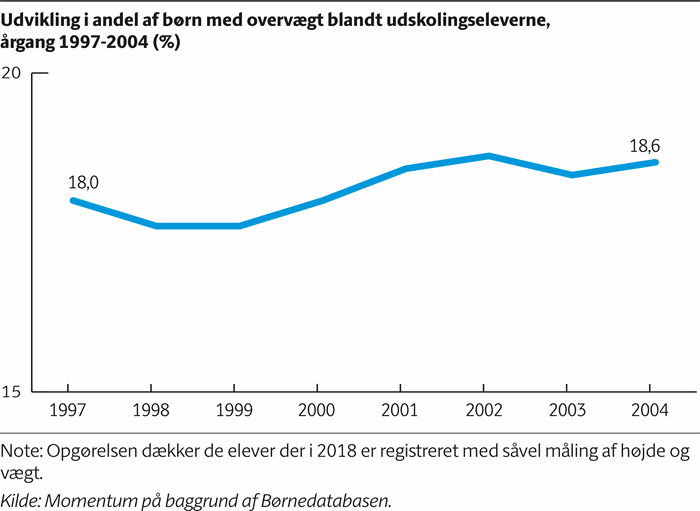 Kurvediagram der viser udviklingen i andelen af børn med overvægt blandt udskolingsbørnene fra årgang 1997 til årgang 2004, hvor den var henholdsvis 18 og 18,6 procent