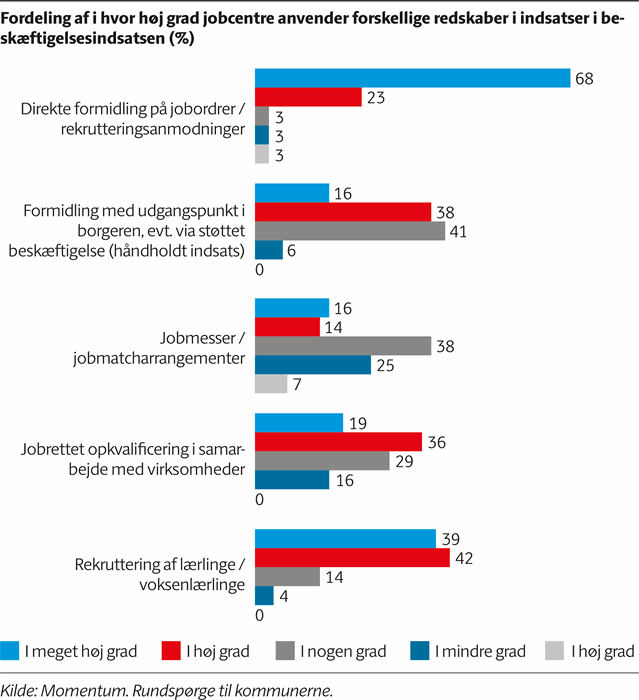 Søjlediagram, der viser, hvordan kommunerne prioriterer formidling på jobordrer / rekrutteringsanmodninger fra virksomheder, formidling med udgangspunkt i borgeren, rekruttering af lærlinge, jobrettet opkvalificering og jobmesser som redskaber i beskæftigelsesindsatsen.