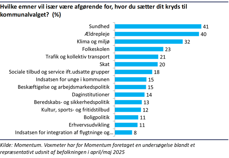 Søjlediagram der viser hvilke emner, vælgerne mener især vil være afgørende for hvor de vil sætte deres kryds til kommunalvalget