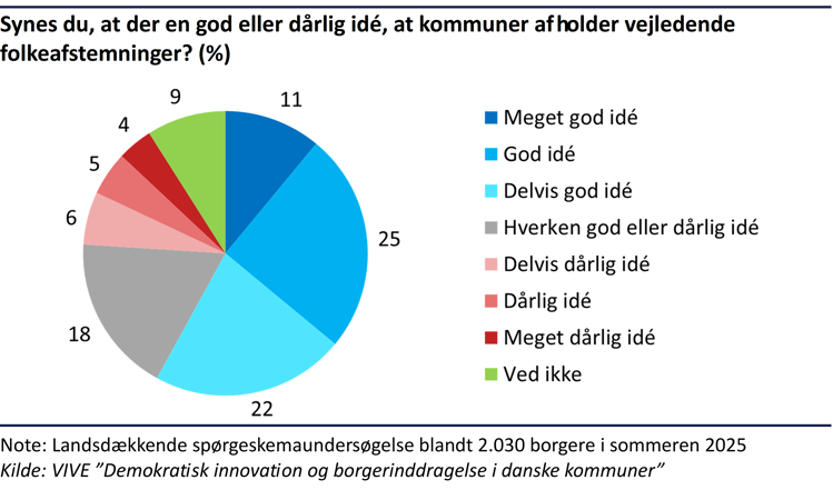 Cirkeldiagram der viser andelen af befolkningen, der synes, det der en god eller dårlig idé, at kommuner afholder vejledende folkeafstemninger