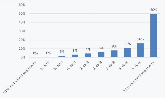 Figur 2 - Andel af det samlede kommunale sygefravær fordelt på deciler - 2022