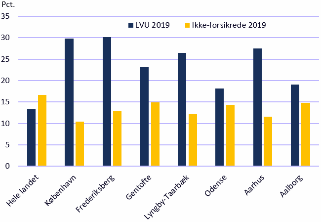 Figur 3: Andelen af akademikere og ikke-forsikrede i den samlede ledighed, december 2019