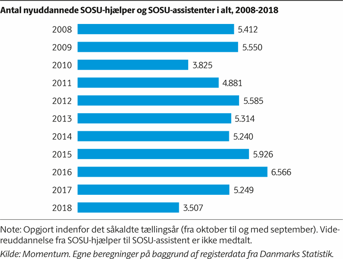 Søjlediagram der viser udviklingen i det samlede antal af nyuddannede SOSU-hjælper og SOSU-assistenter fra 2008 til 2018