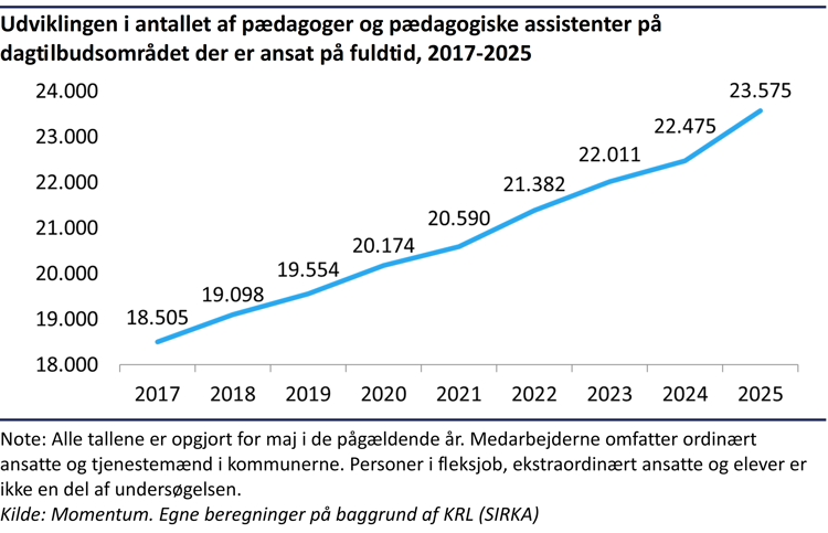 Kurvediagram der viser, at antallet af pædagoger og pædagogiske assistenter på dagtilbudsområdet der er ansat på fuldtid er steget fra 18.505 i 2017 til 23.575 i 2025