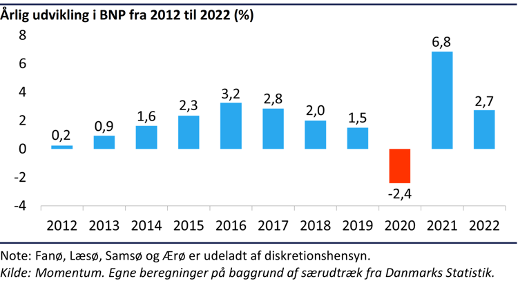 Årlig udvikling i BNP fra 2021 til 2022