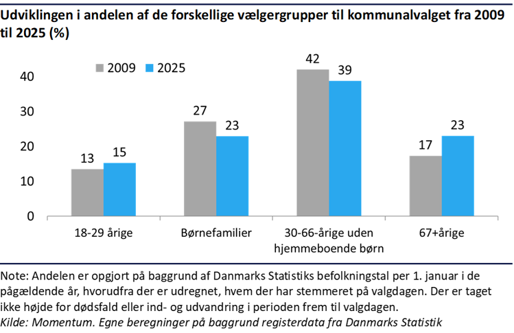 Søjlediagram der viser, at udviklingen i andelen af forskellige vælgergrupper fra 2009 til 2005
