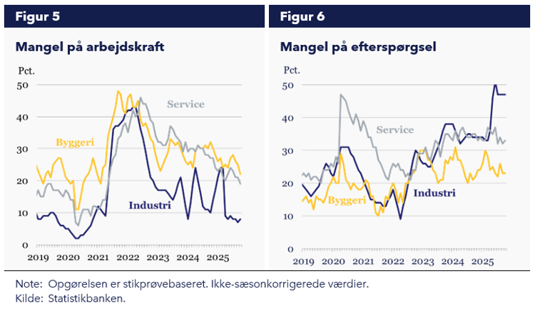 Figur 5 Figur 6 Mangel på arbejdskraft Mangel på efterspørgsel