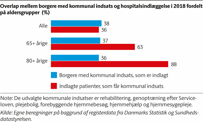 Søjlediagram, der viser, 88 procent af de 80+-årige, der er indlagt også får kommunal indsats, men 36 procent af dem, der får kommunal indsats, også er indlagt samme år.
