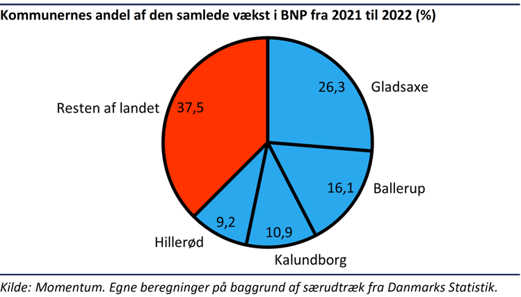 Kommunernes andel af den samlede vækst i BNP fra 2021 til 2022