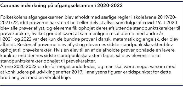 Tekstboks der forklarer hvordan Covid-19 indvirkede på eksamenerne i folkeskolen 2020-2022