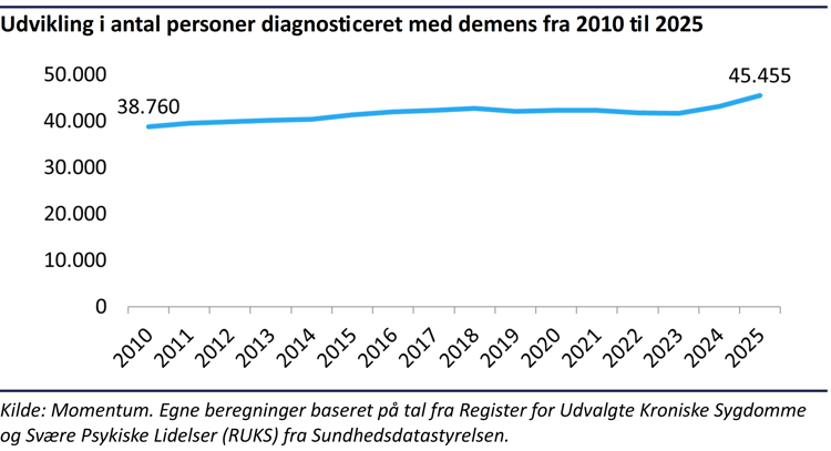Kurvediagram der viser, at antallet af personer diagnosticeret med demens er steget fra 38.760 i 2010 til 45.455 i 2025