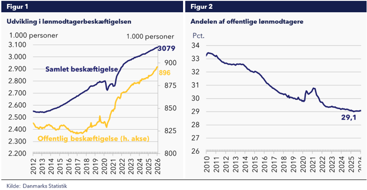 Udvikling i lønmodtagerbeskæftigelsen Andelen af offentlige lønmodtagere