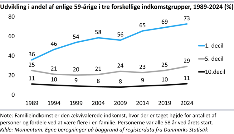 Kurvediagram, der viser, at andelen af enlige 59-årige er steget mest blandt personer med lave indkomster, mens udviklingen har været mere stabil blandt personer med høje indkomster.