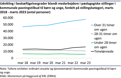 Kurvediagram der viser udviklingen i beskæftigelsesgrader blandt medarbejderne i pædagogiske stillinger i kommunale pasningstilbud til børn og unge fra marts 2018 til marts 2023
