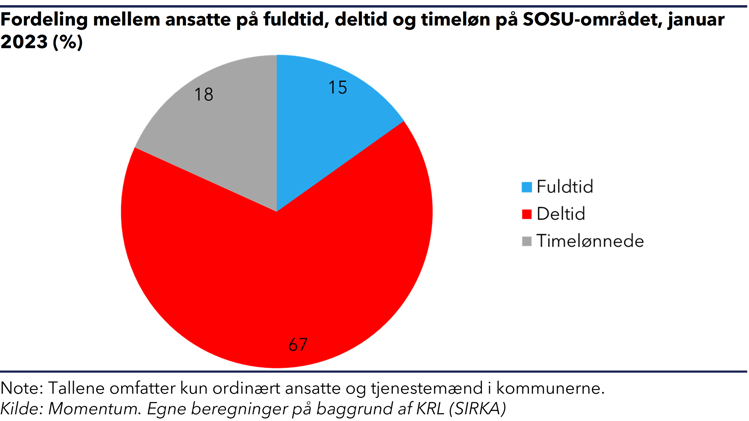"Cirkeldiagram der viser at 67% af de ansatte på SOSU-området er på deltid. 15% er på fuldtid og 18% timelønnede" "