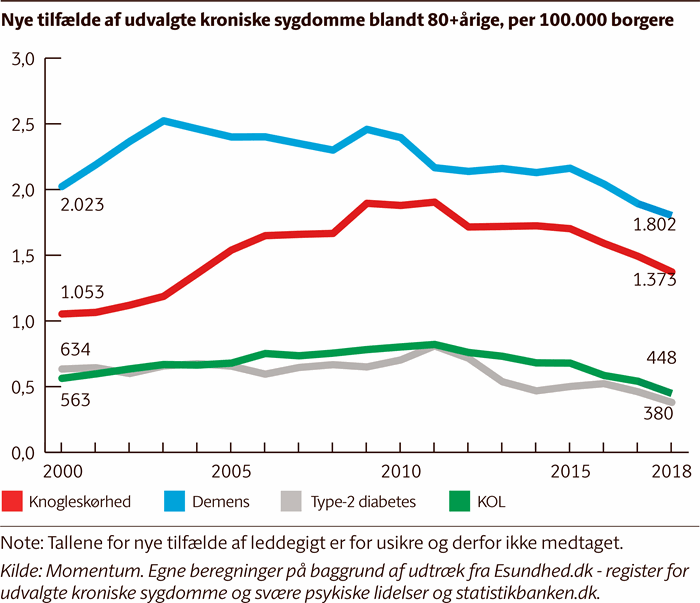 Nye tilfælde af udvalgte kroniske sygdomme blandt 80+ årige per 100.000 borgere