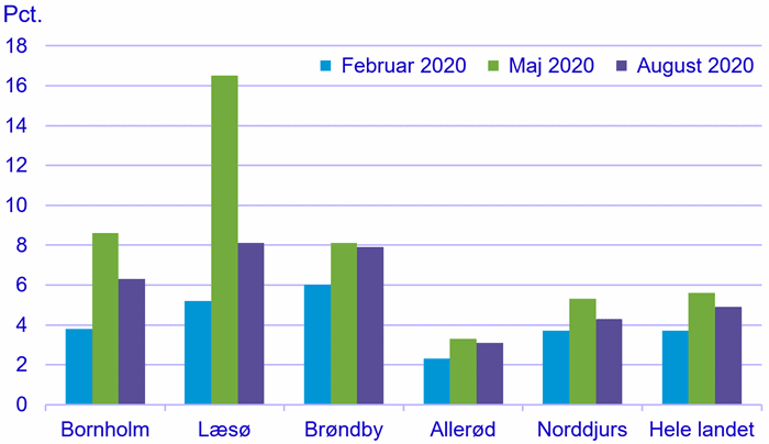 Figur 3. Udvikling i ledighed februar-august 2020 i udvalgte kommuner