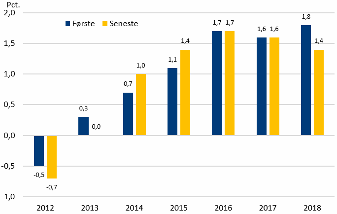 Figur 3. Første og seneste offentliggjorte beskæftigelsesvækst