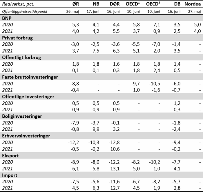 Tabel 1: Prognoser for dansk økonomi