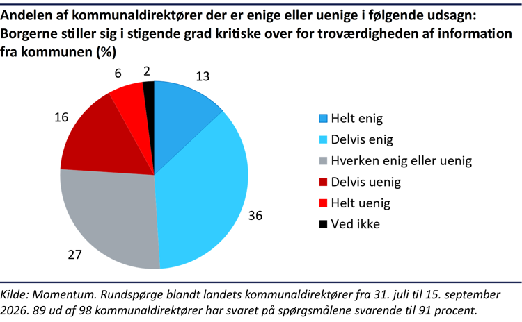 Cirkeldiagram, der viser, at 49 procent af kommunaldirektørerne er helt eller delvist enige i, at borgerne i stigende grad er kritiske over for troværdigheden af information fra kommunen.